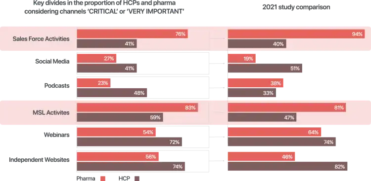 Importance of field teams: Pharma vs HCP opinion